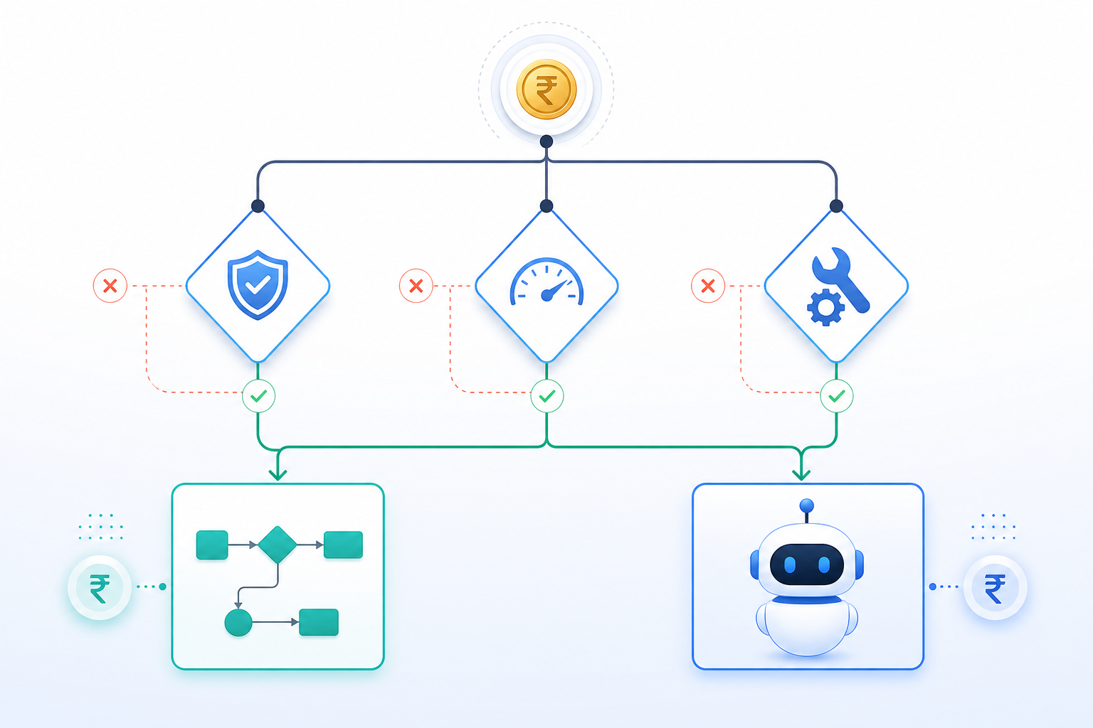 Simple decision flow showing when to choose a workflow versus an agent.