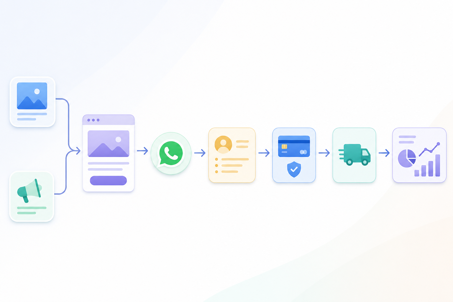 Diagram of the automated flow from capture to cash to dashboard.
