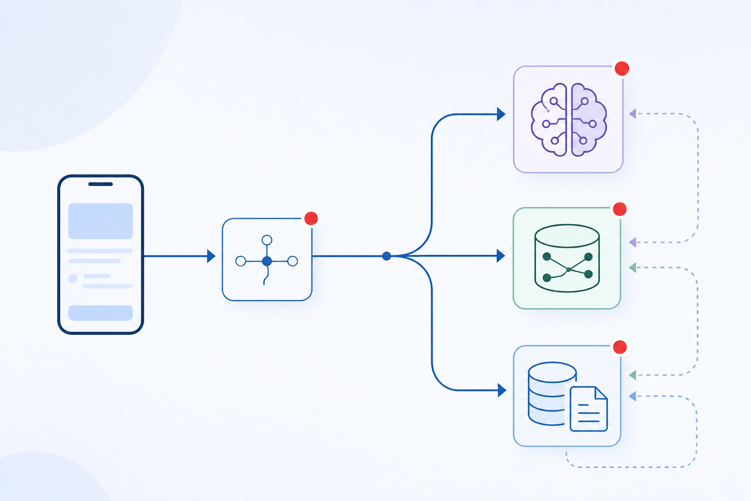 Diagram of an AI request path highlighting where model, storage, and logging costs accrue.
