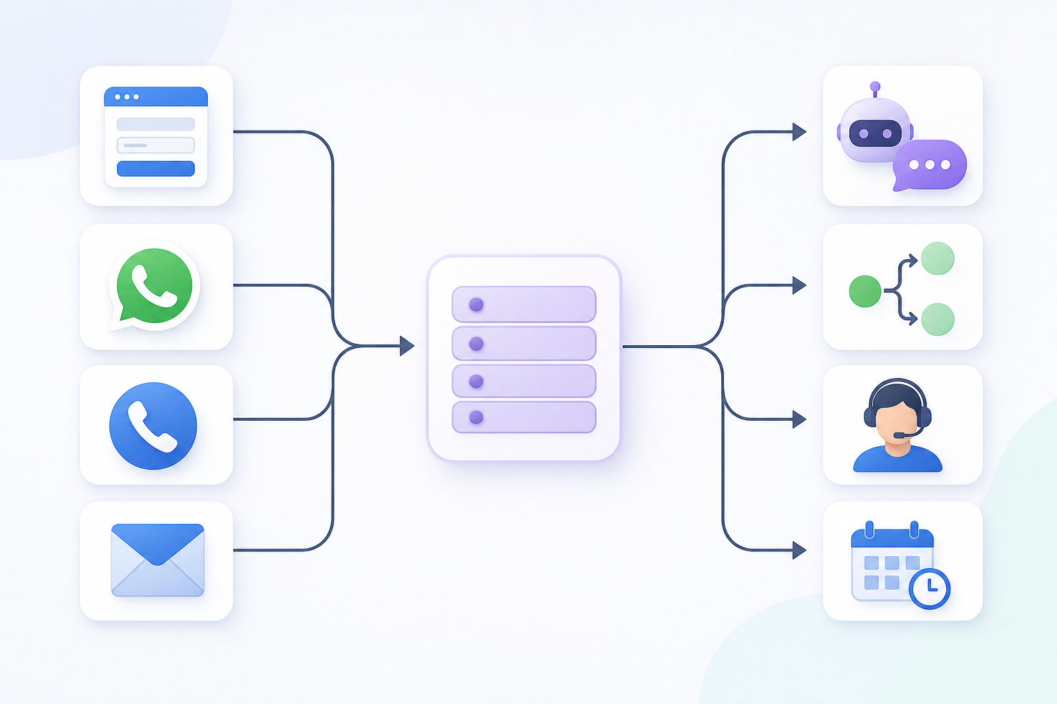 Flow diagram of the 2-minute response system from capture to auto-ack, routing, human connect, and follow-ups.