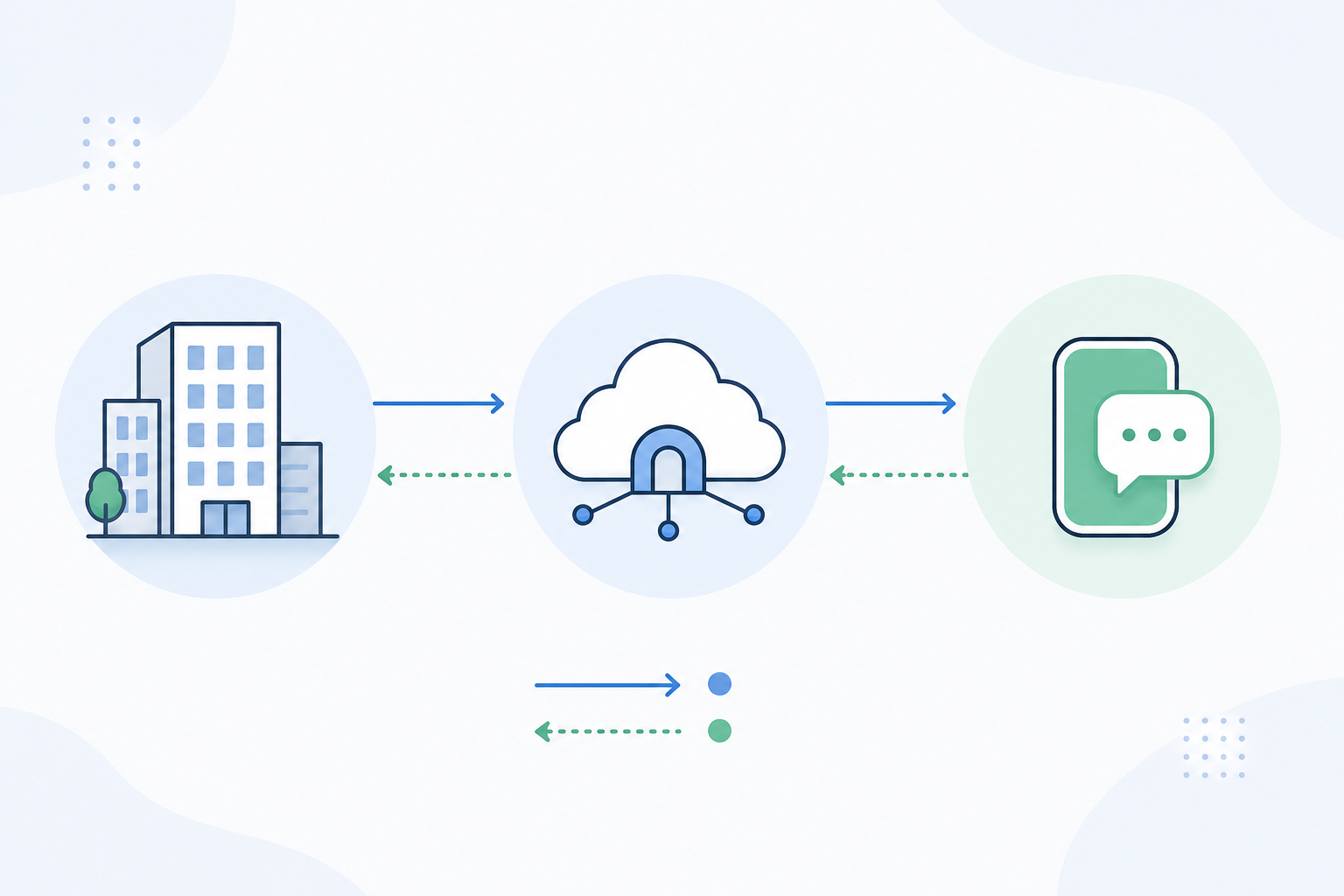 Flow diagram of message and cost path across provider, Meta, and your system